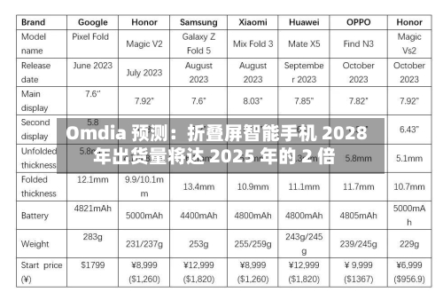 Omdia 预测：折叠屏智能手机 2028 年出货量将达 2025 年的 2 倍