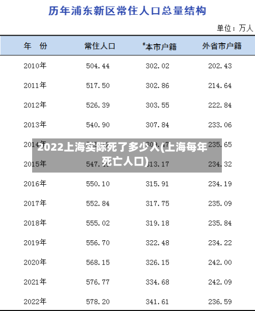 2022上海实际死了多少人(上海每年死亡人口)