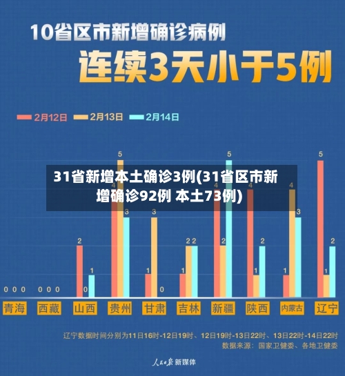 31省新增本土确诊3例(31省区市新增确诊92例 本土73例)