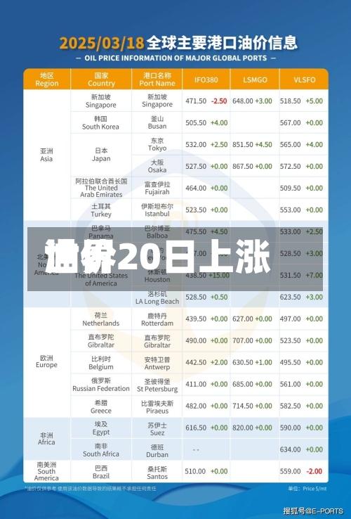 世界油价20日上涨