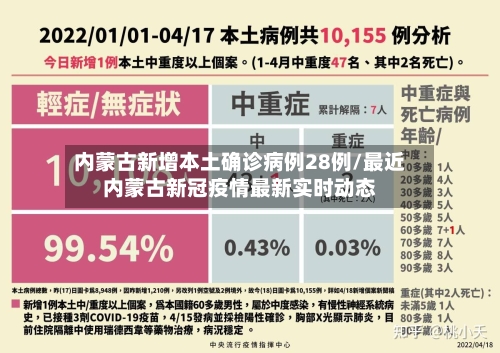 内蒙古新增本土确诊病例28例/最近内蒙古新冠疫情最新实时动态