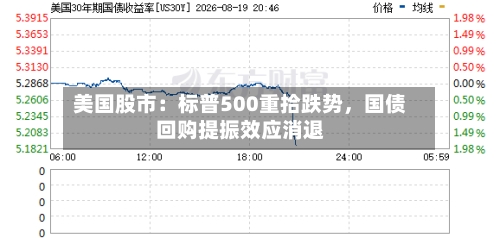 美国股市：标普500重拾跌势，国债回购提振效应消退