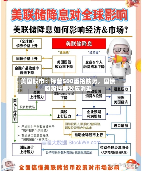美国股市：标普500重拾跌势，国债回购提振效应消退-第3张图片