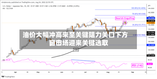 油价大幅冲高来至关键阻力关口下方	，市场迎来关键选取窗口-第2张图片