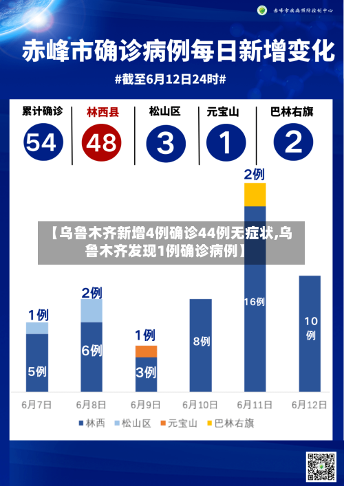 【乌鲁木齐新增4例确诊44例无症状,乌鲁木齐发现1例确诊病例】