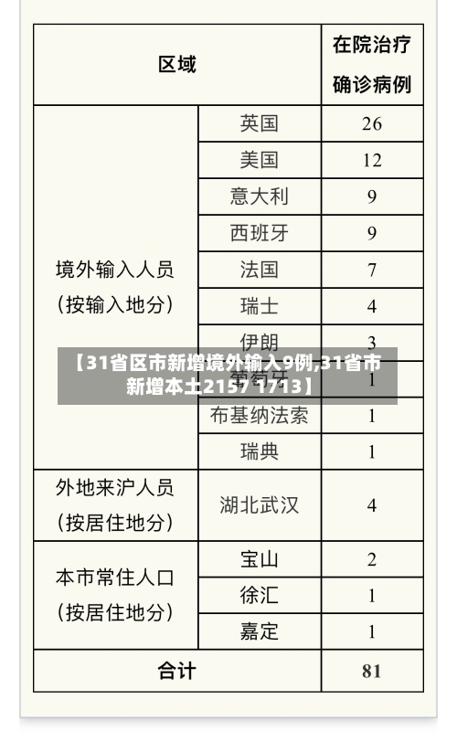 【31省区市新增境外输入9例,31省市新增本土2157 1713】-第2张图片