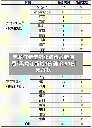 黑龙江新型冠状病毒最新消息/黑龙江新增7例确诊 81例无症状