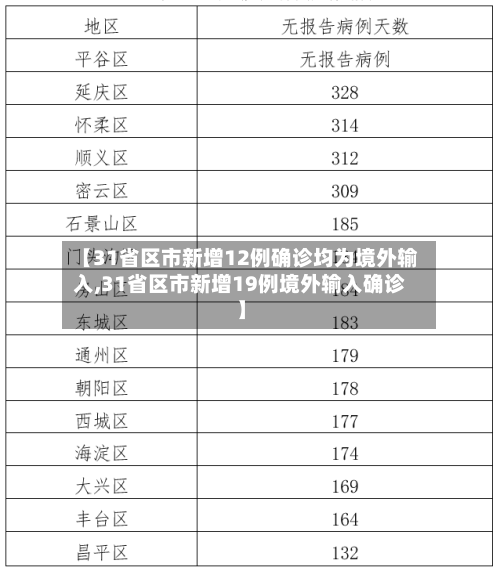 【31省区市新增12例确诊均为境外输入,31省区市新增19例境外输入确诊】