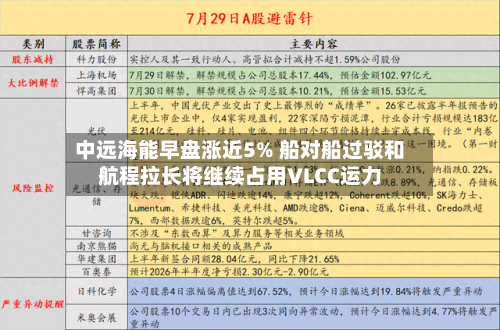 中远海能早盘涨近5% 船对船过驳和航程拉长将继续占用VLCC运力-第3张图片