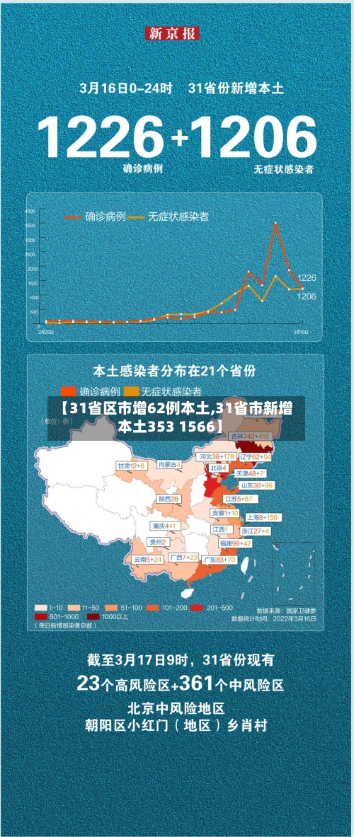 【31省区市增62例本土,31省市新增本土353 1566】