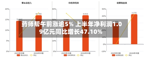 药师帮午前涨逾5% 上半年净利润1.09亿元同比增长47.10%-第3张图片