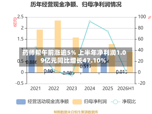 药师帮午前涨逾5% 上半年净利润1.09亿元同比增长47.10%-第2张图片