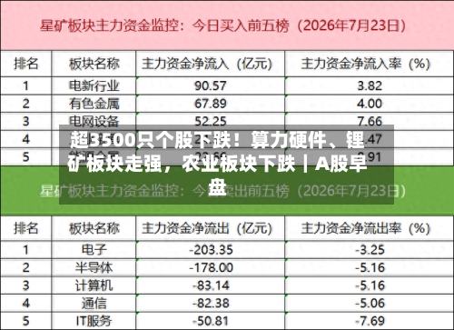 超3500只个股下跌！算力硬件、锂矿板块走强，农业板块下跌｜A股早盘-第2张图片