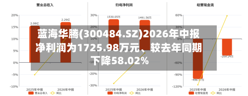 蓝海华腾(300484.SZ)2026年中报净利润为1725.98万元、较去年同期下降58.02%-第2张图片