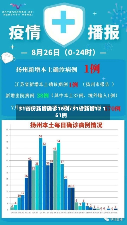 31省份新增确诊16例/31省新增12 151例-第2张图片
