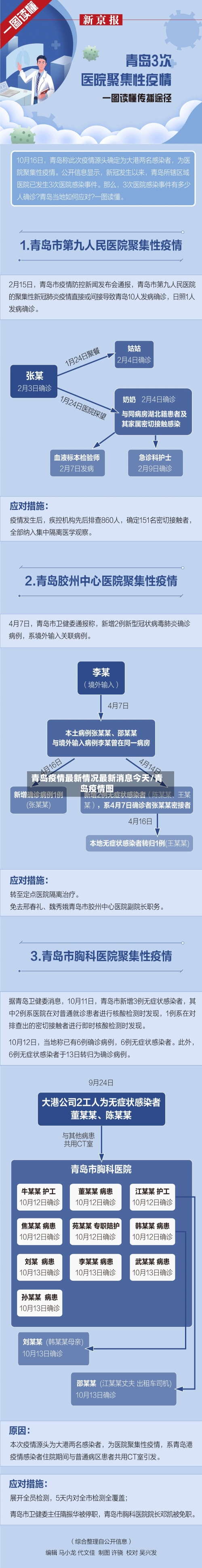 青岛疫情最新情况最新消息今天/青岛疫情图