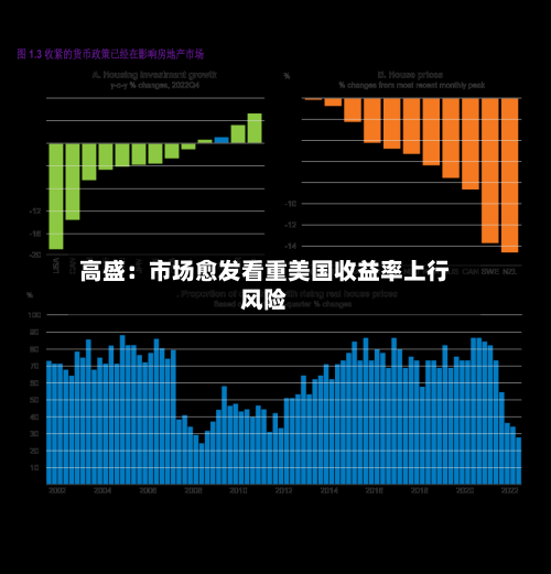 高盛：市场愈发看重美国收益率上行风险