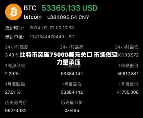 比特币突破75000美元关口 市场做空力量承压