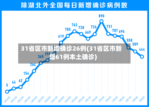 31省区市新增确诊26例(31省区市新增61例本土确诊)