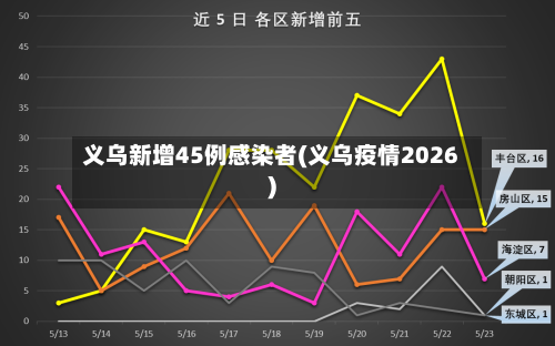 义乌新增45例感染者(义乌疫情2026)-第3张图片