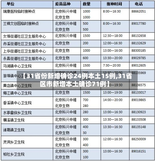 【31省份新增确诊24例本土15例,31省区市新增本土确诊71例】
