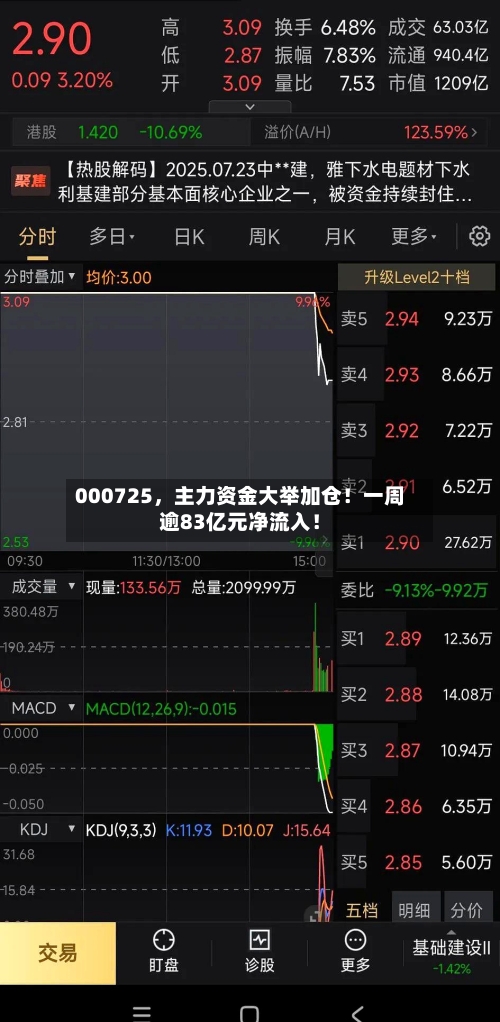 000725，主力资金大举加仓！一周逾83亿元净流入！