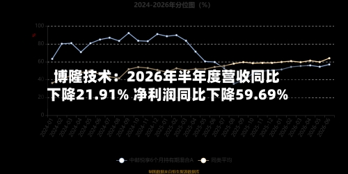 博隆技术：2026年半年度营收同比下降21.91% 净利润同比下降59.69%
