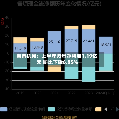 海南机场：上半年归母净利润1.19亿元 同比下降6.95%