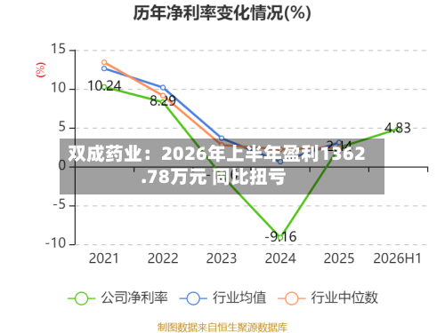 双成药业：2026年上半年盈利1362.78万元 同比扭亏