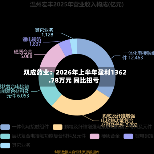 双成药业：2026年上半年盈利1362.78万元 同比扭亏-第2张图片