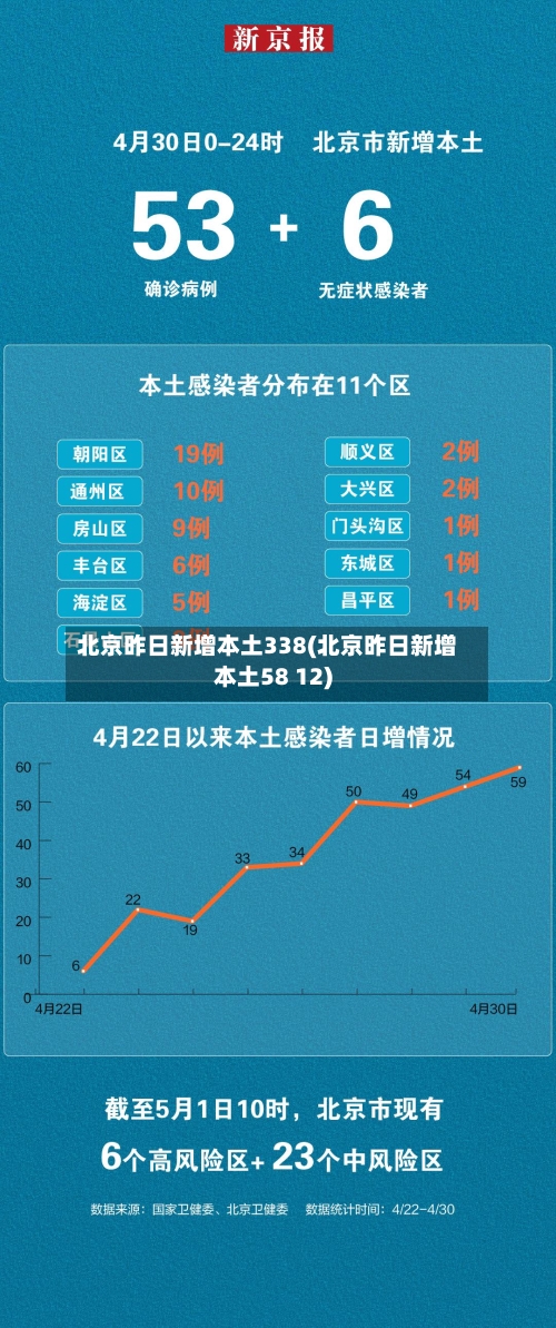 北京昨日新增本土338(北京昨日新增本土58 12)