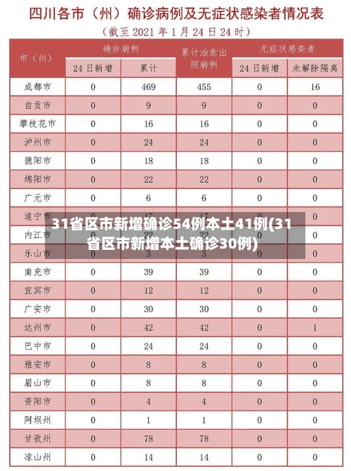 31省区市新增确诊54例本土41例(31省区市新增本土确诊30例)