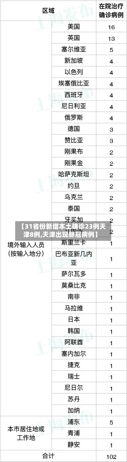【31省份新增本土确诊23例天津8例,天津出现新冠病例】-第3张图片