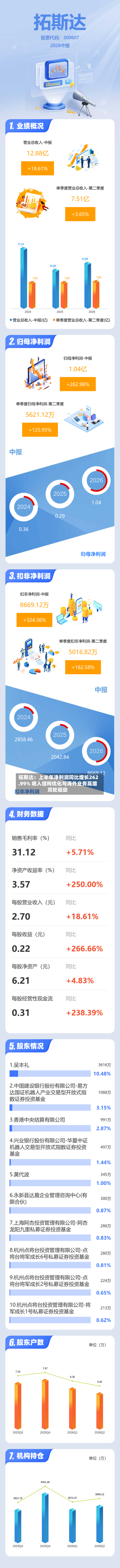 拓斯达：上半年净利润同比增长262.99% 收入结构优化与海外业务高增双轮驱动-第2张图片