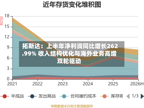 拓斯达：上半年净利润同比增长262.99% 收入结构优化与海外业务高增双轮驱动-第3张图片