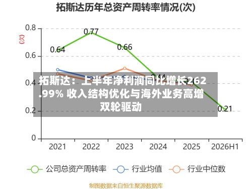 拓斯达：上半年净利润同比增长262.99% 收入结构优化与海外业务高增双轮驱动
