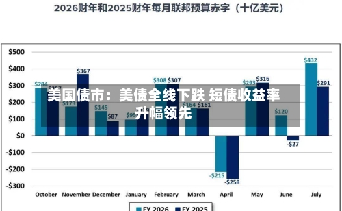 美国债市：美债全线下跌 短债收益率升幅领先