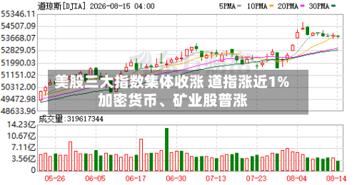 美股三大指数集体收涨 道指涨近1% 加密货币、矿业股普涨-第2张图片