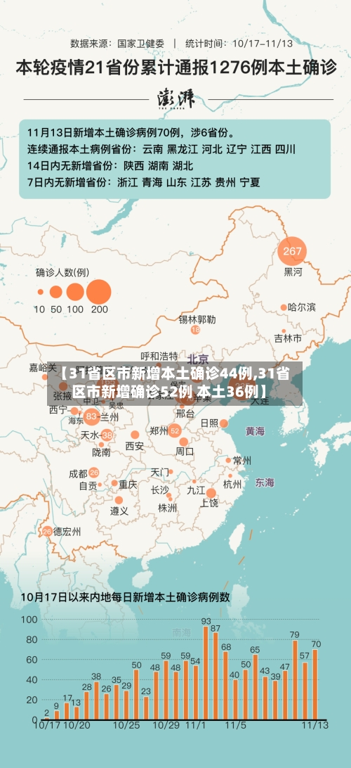 【31省区市新增本土确诊44例,31省区市新增确诊52例 本土36例】-第3张图片