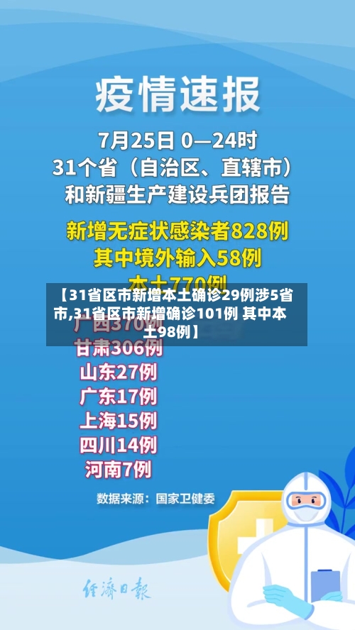 【31省区市新增本土确诊29例涉5省市,31省区市新增确诊101例 其中本土98例】-第2张图片