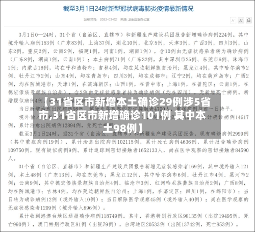 【31省区市新增本土确诊29例涉5省市,31省区市新增确诊101例 其中本土98例】-第3张图片