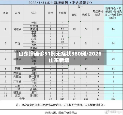 山东增确诊51例无症状380例/2026山东新增-第2张图片