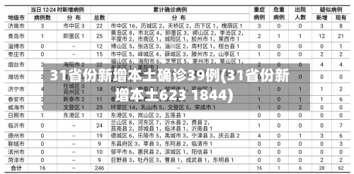 31省份新增本土确诊39例(31省份新增本土623 1844)