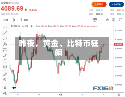 昨夜，黄金、比特币狂飙