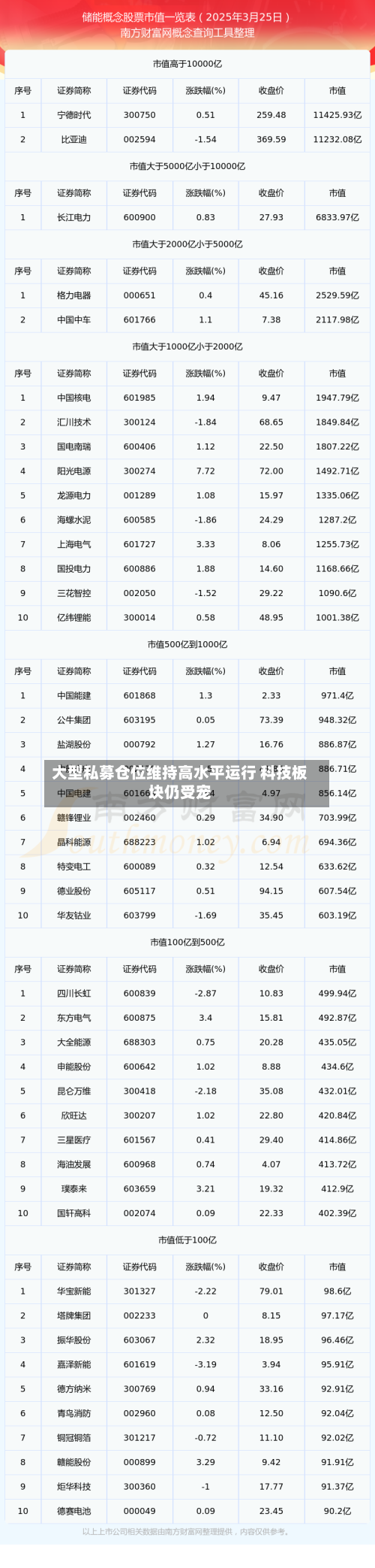 大型私募仓位维持高水平运行 科技板块仍受宠
