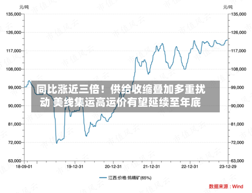 同比涨近三倍！供给收缩叠加多重扰动 美线集运高运价有望延续至年底