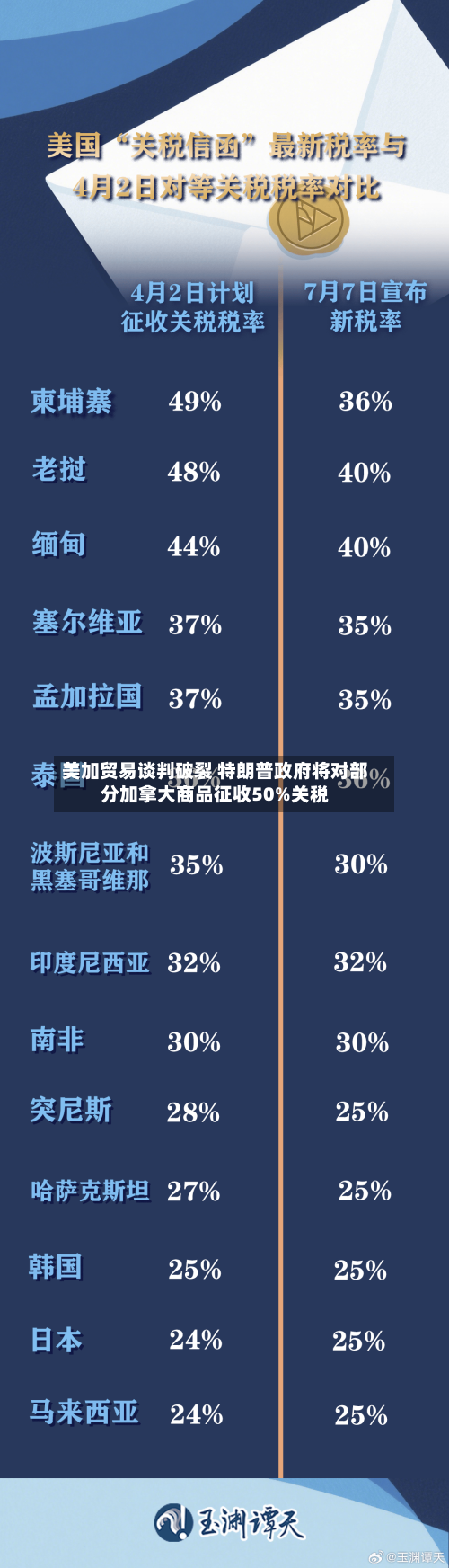 美加贸易谈判破裂 特朗普政府将对部分加拿大商品征收50%关税-第3张图片