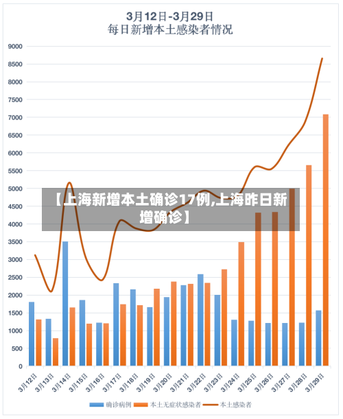 【上海新增本土确诊17例,上海昨日新增确诊】