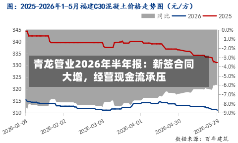 青龙管业2026年半年报：新签合同大增，经营现金流承压