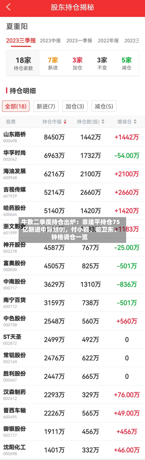 牛散二季度持仓出炉：章建平持仓75亿新进中际旭创，付小铜、葛卫东、钟格调仓一览